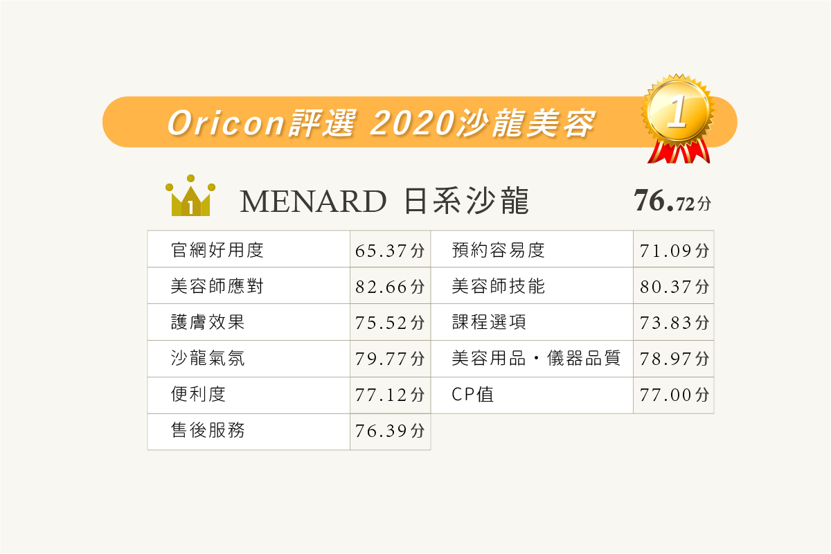 Oricon 2020年顧客滿意度調查